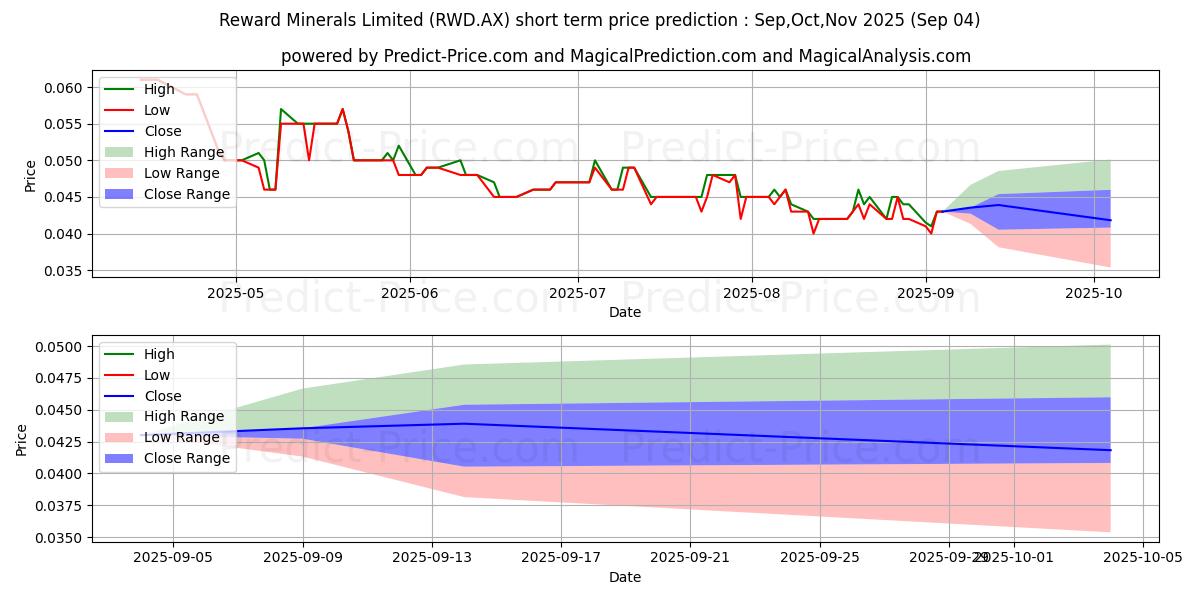 Maximum and minimum REWARD MIN FPO short-term price forecast for Sep,Oct,Nov 2025
