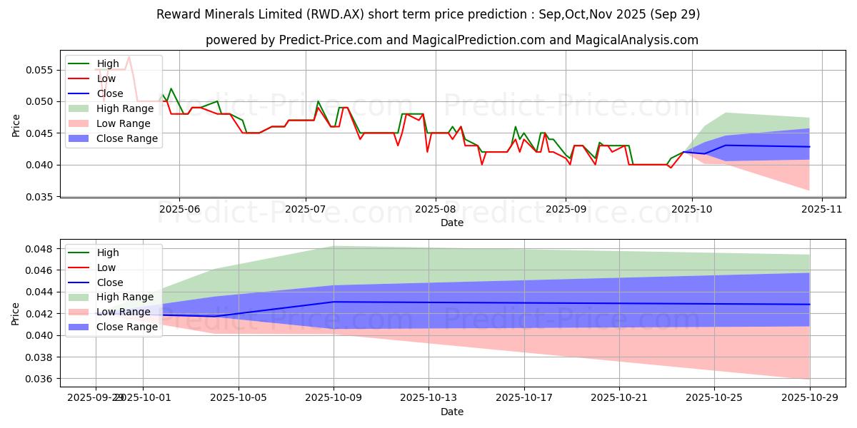 Maximum and minimum REWARD MIN FPO short-term price forecast for Oct,Nov,Dec 2025