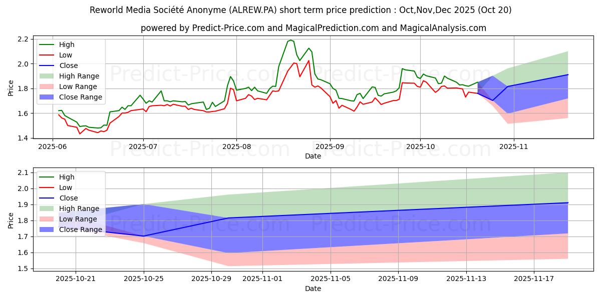 Maximum and minimum REWORLD MEDIA short-term price forecast for Nov,Dec,Jan 2026