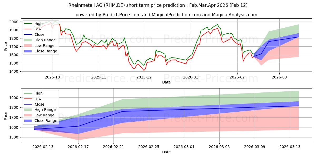 حداکثر و حداقل پیش‌بینی قیمت کوتاه مدت RHEINMETALL AG برای Mar,Apr,May 2026