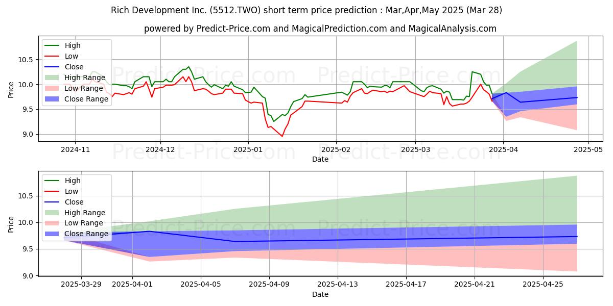 Maximum and minimum RICH DEVELOPMENT CO short-term price forecast for Apr,May,Jun 2025