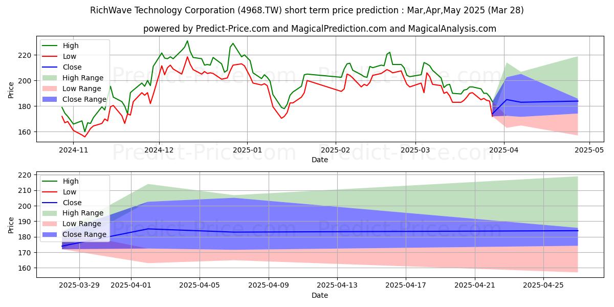 Максимальный и минимальный краткосрочный прогноз цены RICHWAVE TECHNOLOGY CORPORATION для Apr,May,Jun 2025