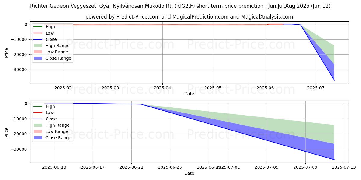 Maximala och minimala RICHT.GEDE.VEG.GYAR UF100 kortsiktiga prisprognos för Jul,Aug,Sep 2025
