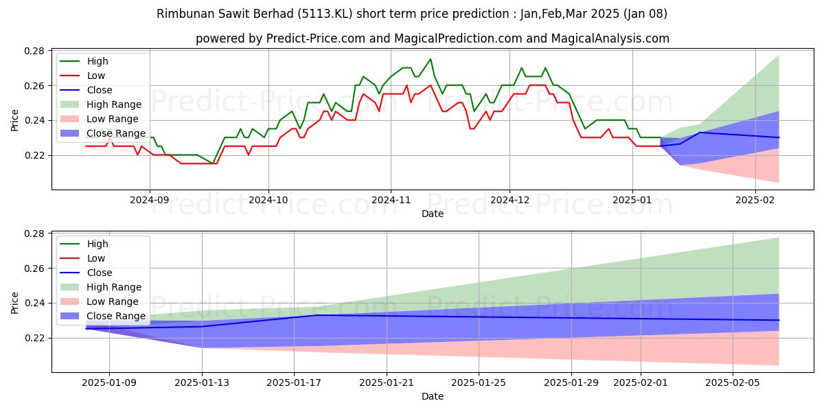 Maximum and minimum RSAWIT short-term price forecast for Jan,Feb,Mar 2025