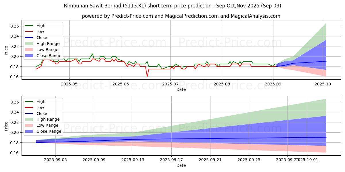 Maximum and minimum RSAWIT short-term price forecast for Sep,Oct,Nov 2025