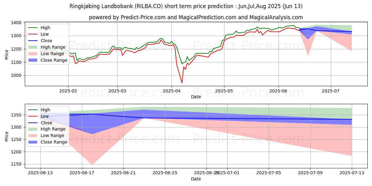 Maximala och minimala Ringkjbing Landbobank A/S kortsiktiga prisprognos för Jul,Aug,Sep 2025