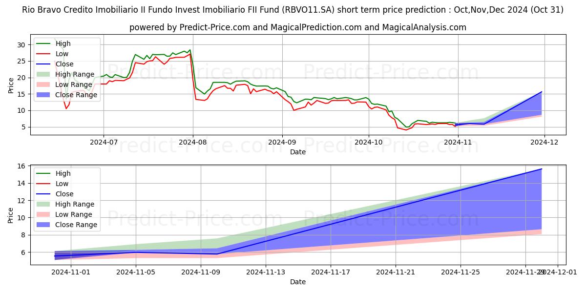 Maximum and minimum FII RIOBCRI2CI short-term price forecast for Nov,Dec,Jan 2025