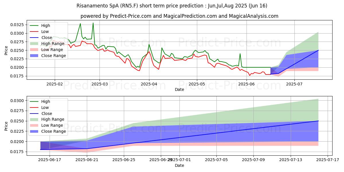 حداکثر و حداقل پیش‌بینی قیمت کوتاه مدت RISANAMENTO برای Jul,Aug,Sep 2025