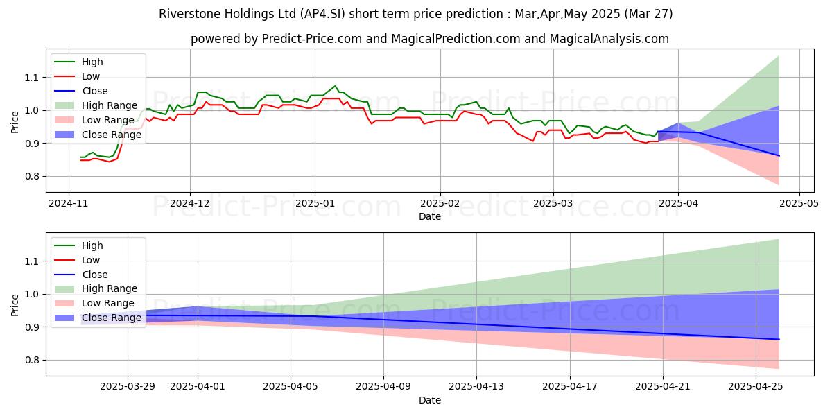 Maximum and minimum Riverstone short-term price forecast for Apr,May,Jun 2025