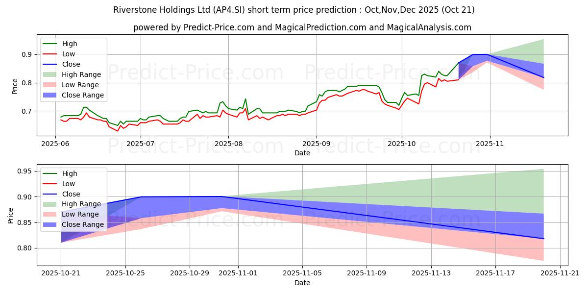 Riverstone kısa vadeli fiyat tahmini için maksimum ve minimum