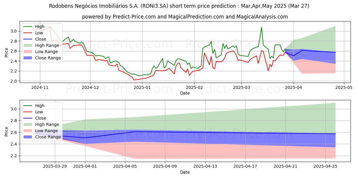 Previsione del prezzo massimo e minimo a breve termine per RNI         ON      NM