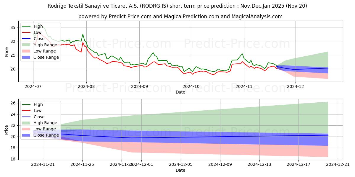 RODRIGO TEKSTIL kısa vadeli fiyat tahmini için maksimum ve minimum