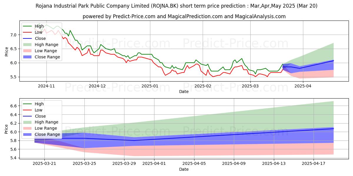 Maksimale og minimale prisforudsigelser på kort sigt for ROJANA INDUSTRIAL PARK PUBLIC C