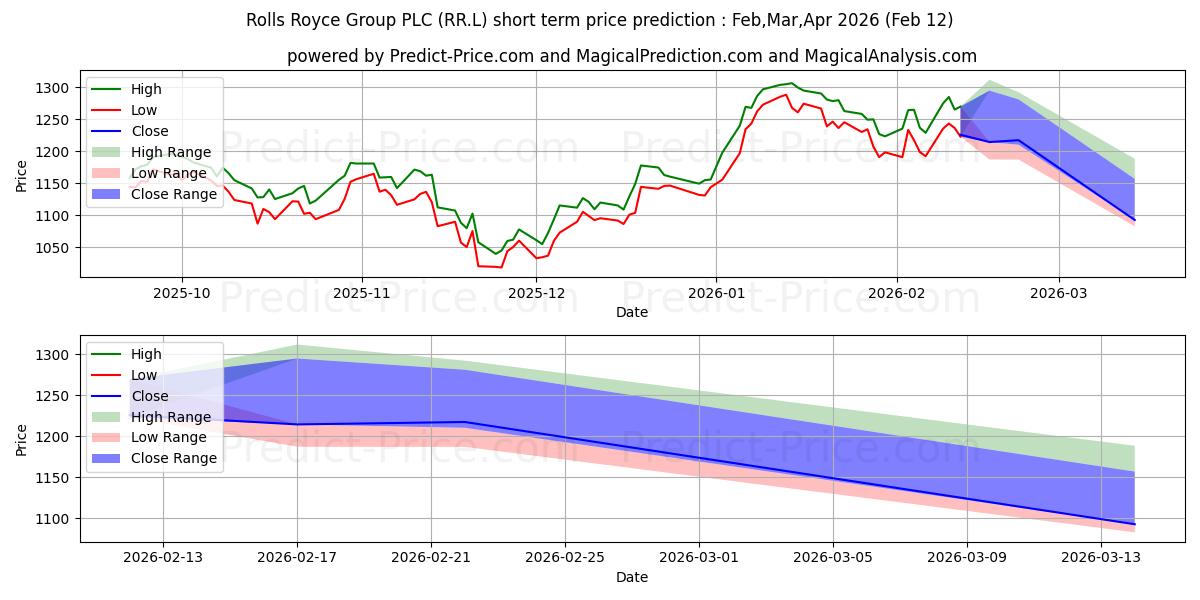 Максимальный и минимальный краткосрочный прогноз цены ROLLS-ROYCE HOLDINGS PLC ORD SH для Mar,Apr,May 2026