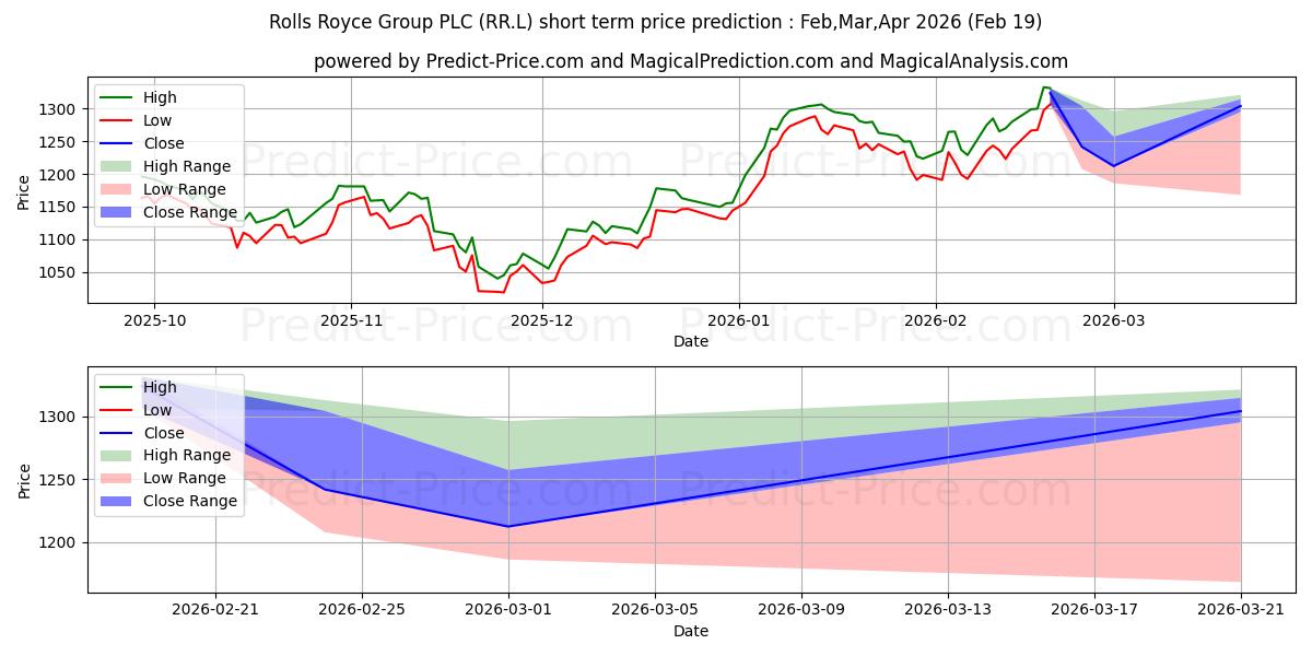 Maximum and minimum ROLLS-ROYCE HOLDINGS PLC ORD SH short-term price forecast for Mar,Apr,May 2026