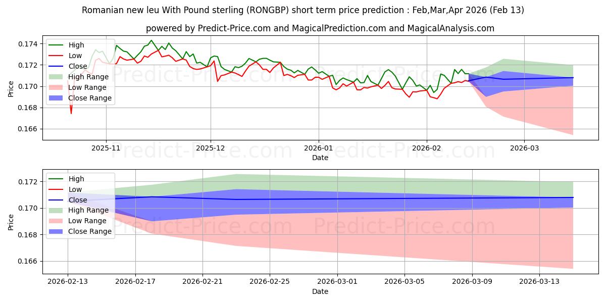 حداکثر و حداقل پیش‌بینی قیمت کوتاه مدت لیوی جدید رومانیایی با پوند استرلینگ برای Mar,Apr,May 2026