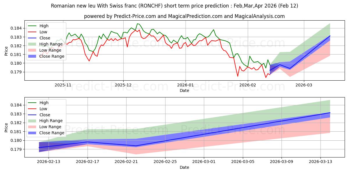 حداکثر و حداقل پیش‌بینی قیمت کوتاه مدت لیوی جدید رومانیایی با فرانک سوئیس برای Mar,Apr,May 2026