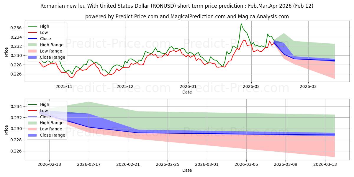 Maksimale og minimale prisforudsigelser på kort sigt for Rumænsk nye leu med amerikanske dollar