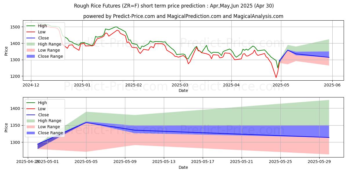 Maximum and minimum Rough Rice Futures short-term price forecast for May,Jun,Jul 2025