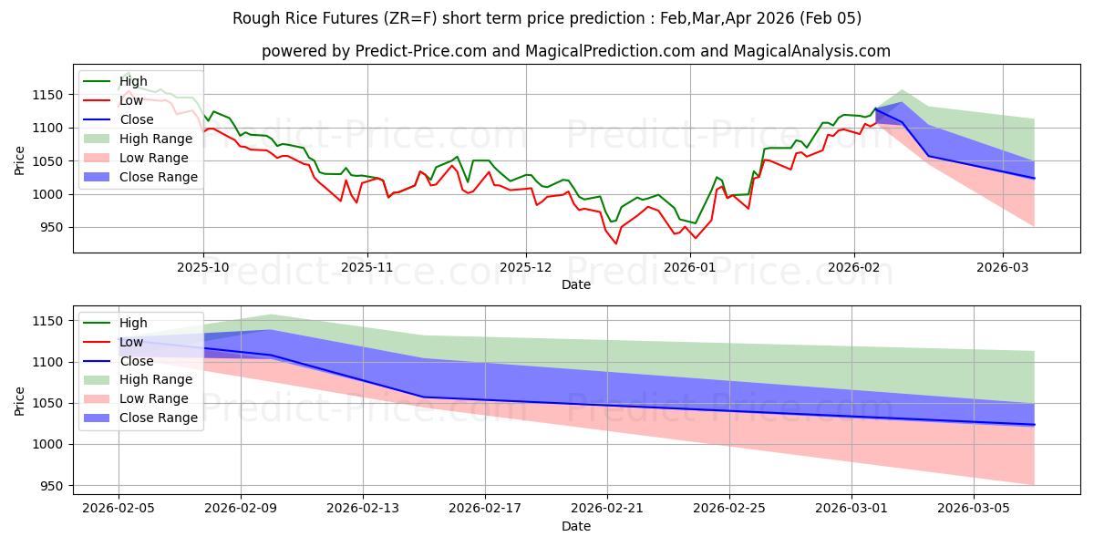 最大和最小的美元/南非兰特短期价格预测为Feb,Mar,Apr 2026
