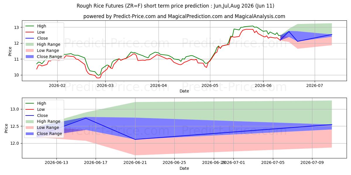 Pronóstico de precio a corto plazo máximo y mínimo de US $/RAND SUDAFRICANO para Jun,Jul,Aug 2026
