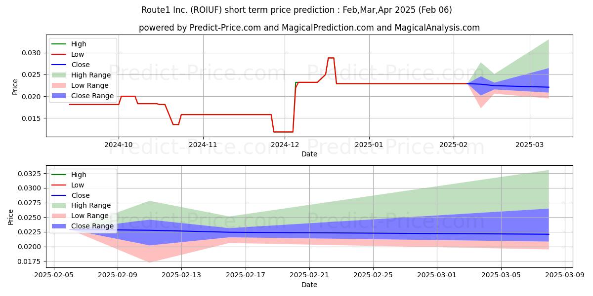 Maximum and minimum ROUTE1 INC short-term price forecast for Feb,Mar,Apr 2025