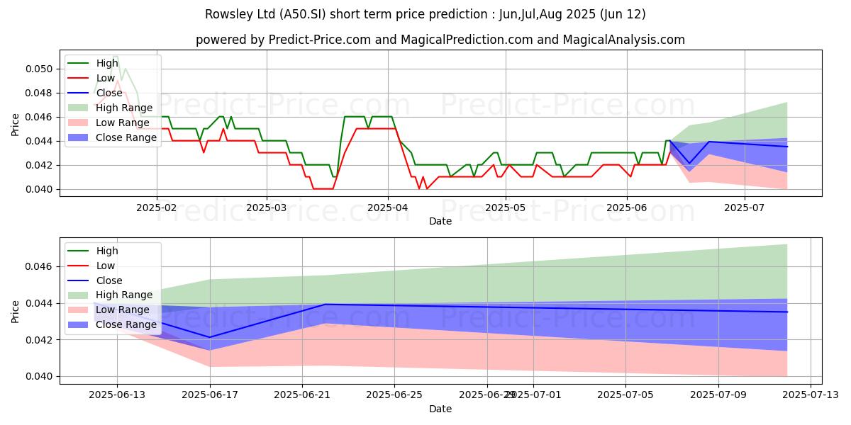 Thomson Medical kısa vadeli fiyat tahmini için maksimum ve minimum