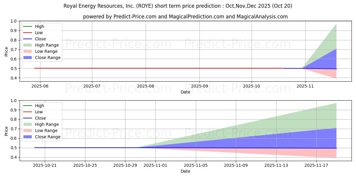 Previsione del prezzo massimo e minimo a breve termine per ROYAL ENERGY RESOURCES INC