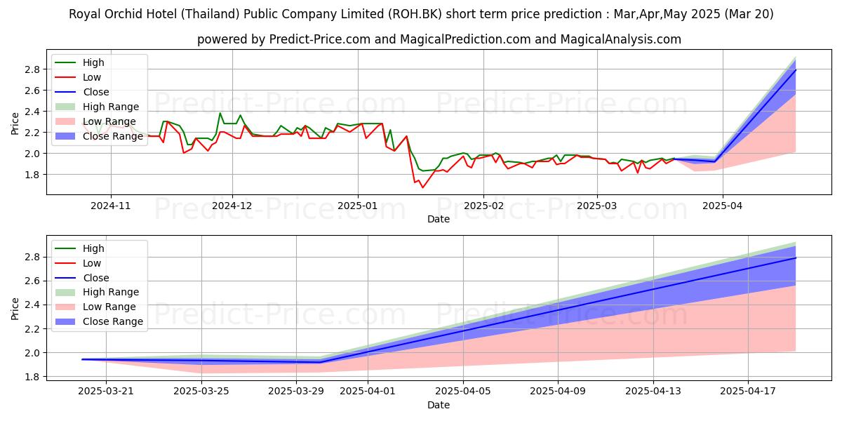 Previsione del prezzo massimo e minimo a breve termine per ROYAL ORCHID HOTEL (THAILAND)