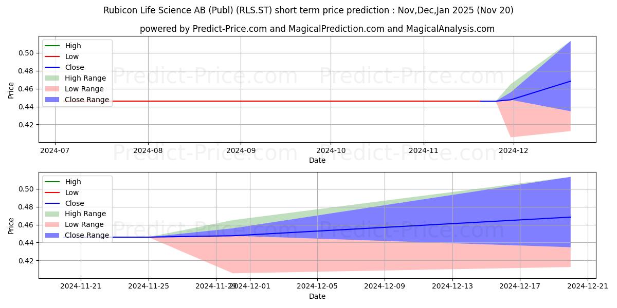 Maximum and minimum RLS Global AB short-term price forecast for Dec,Jan,Feb 2025