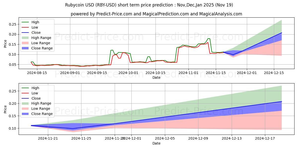 Maximum and minimum Rubycoin short-term price forecast for Dec,Jan,Feb 2025