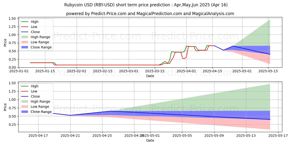 Maximum and minimum Rubycoin short-term price forecast for Mar,Apr,May 2025