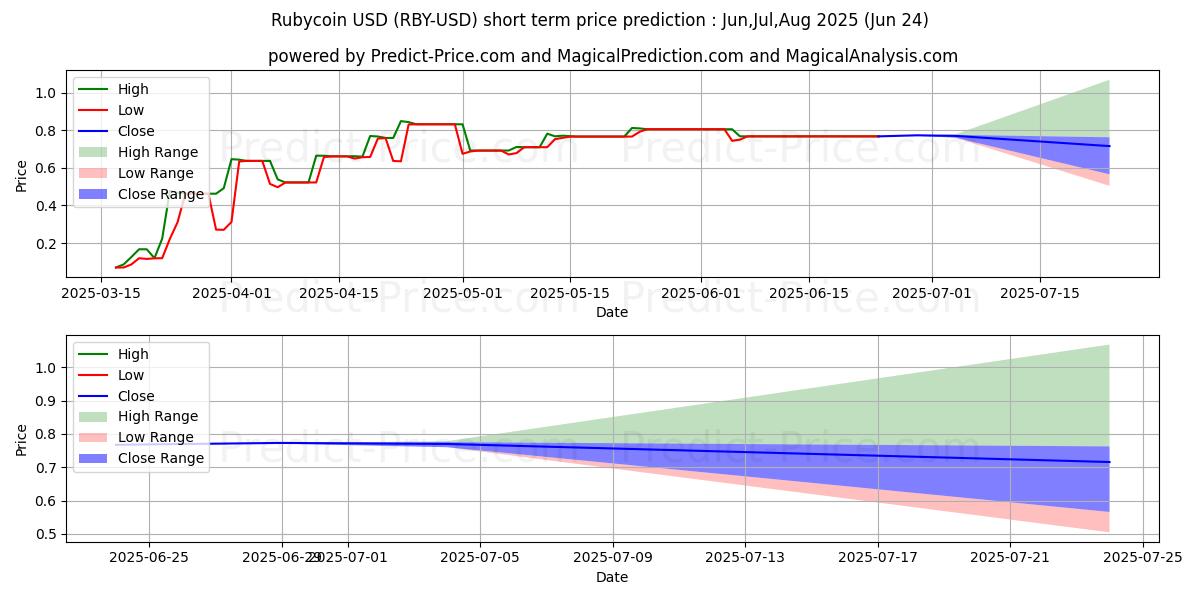 Maximum and minimum Rubycoin short-term price forecast for Jul,Aug,Sep 2025