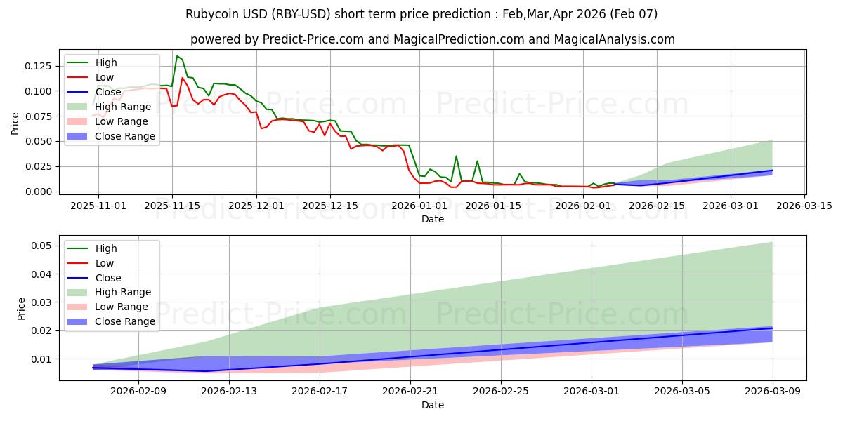 Maximale en minimale Rubycoin kortetermijn prijsvoorspelling voor Feb,Mar,Apr 2026