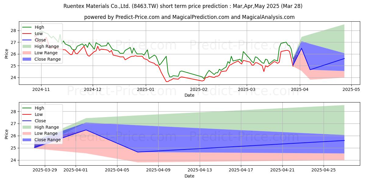 توقع أقصى وأدنى سعر قصير المدى لـ RUENTEX MATERIALS CO LTD في Apr,May,Jun 2025