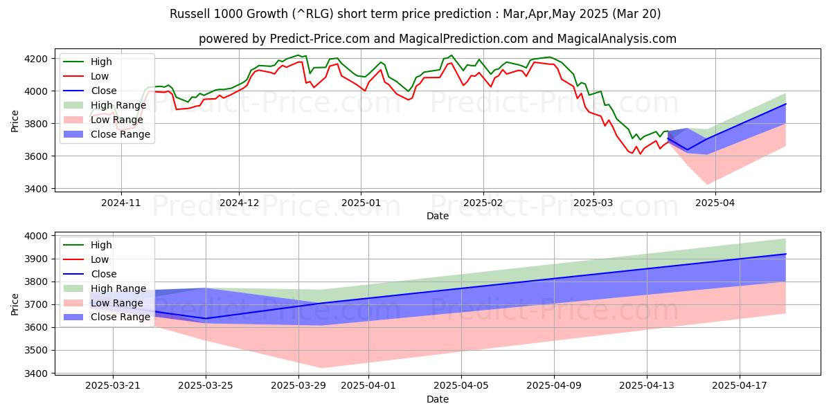 Maksimi- ja minimihinnan ennuste lyhyellä aikavälillä Russell 1000 -kasvuindeksi:lle