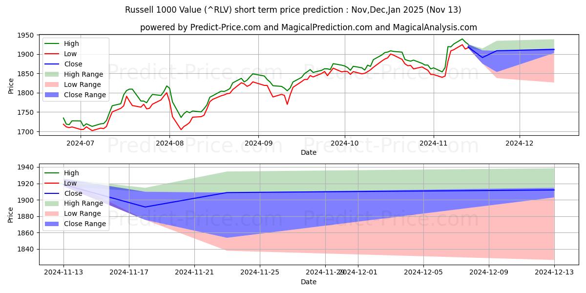 러셀 1000 가치 지수 단기 가격 예측의 최대 및 최소 값 Dec,Jan,Feb 2025