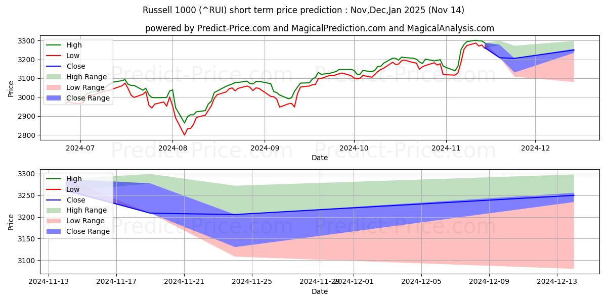 حداکثر و حداقل پیش‌بینی قیمت کوتاه مدت شاخص راسل 1000 برای Dec,Jan,Feb 2025