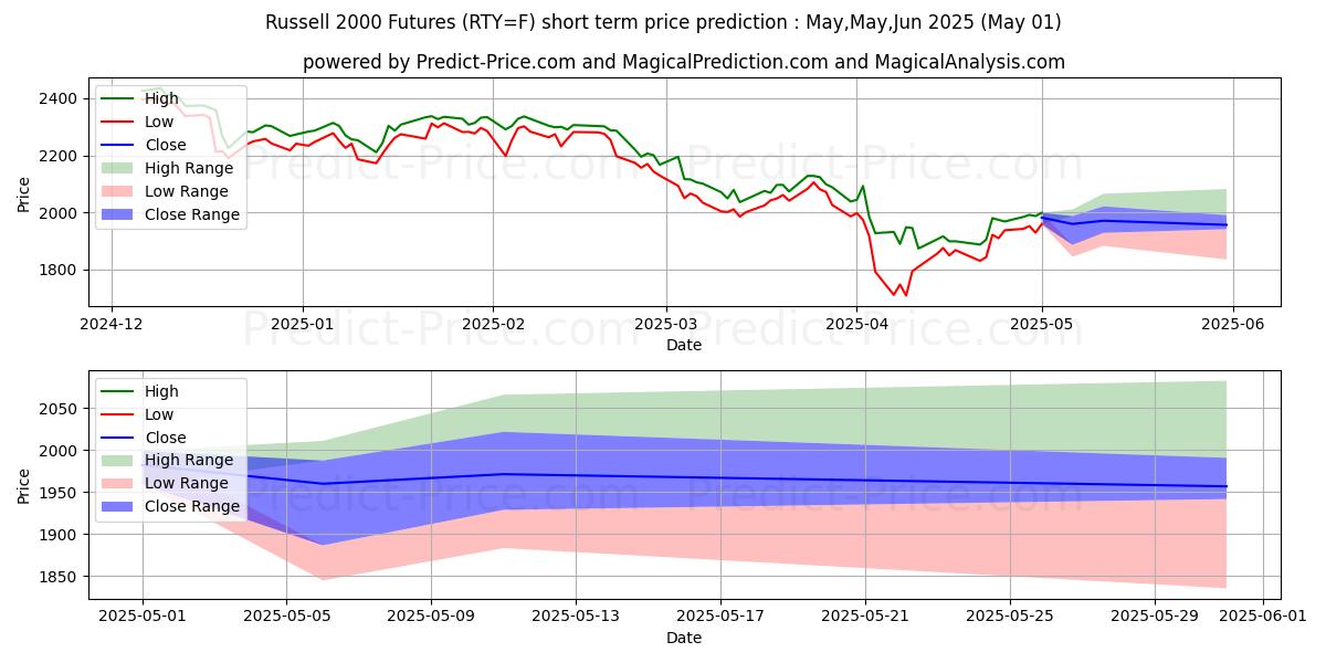 Maximum and minimum E-mini Russell 2000 Index Futur short-term price forecast for May,Jun,Jul 2025