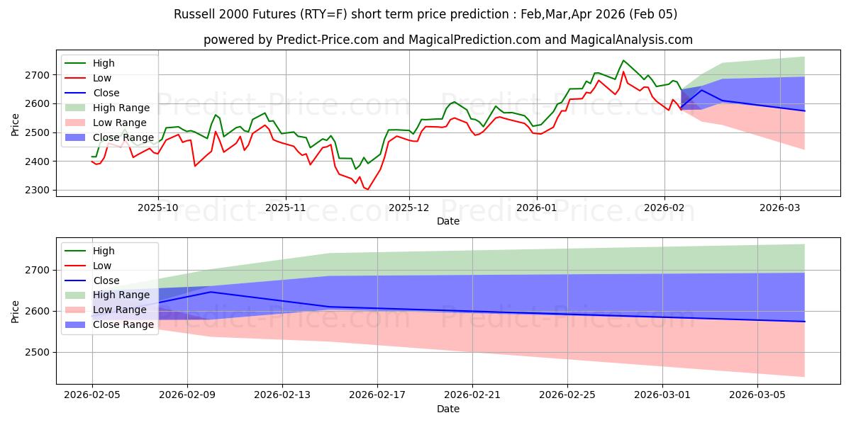 Maximale en minimale RUSSELL 2000 (E-MINI) kortetermijn prijsvoorspelling voor Feb,Mar,Apr 2026
