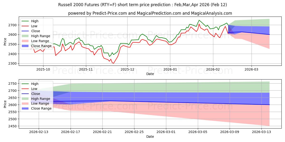 रसेल 2000 (ई-मिनी) के लिए अधिकतम और न्यूनतम Mar,Apr,May 2026 तात्कालिक कीमत की भविष्यवाणी