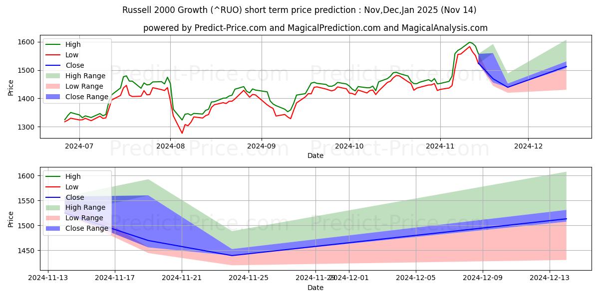 Maximale en minimale Russell 2000 Wachstumsindex korte termijn prijsvoorspelling voor Dec,Jan,Feb 2025