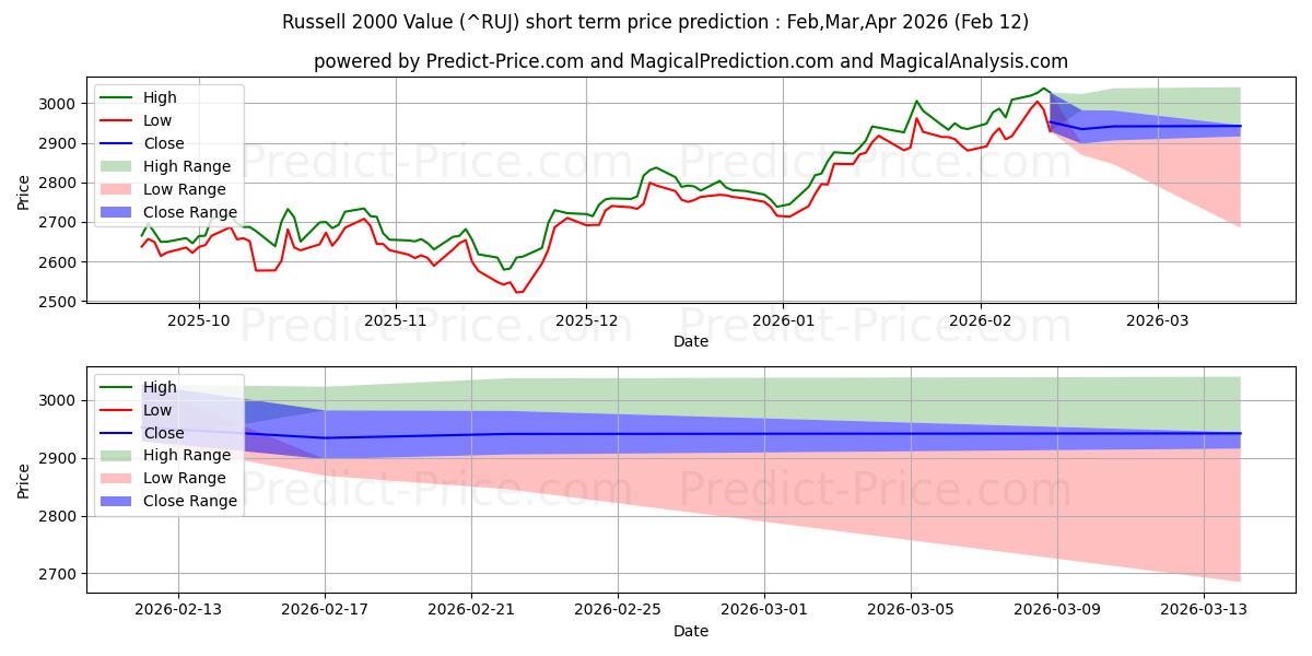 最大和最小的罗素 2000 价值指数短期价格预测为Feb,Mar,Apr 2026