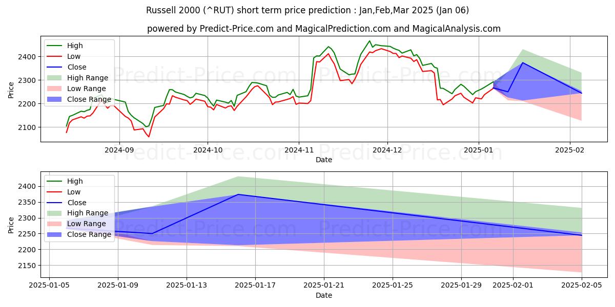 Maximum and minimum Russell 2000 short-term price forecast for Jan,Feb,Mar 2025