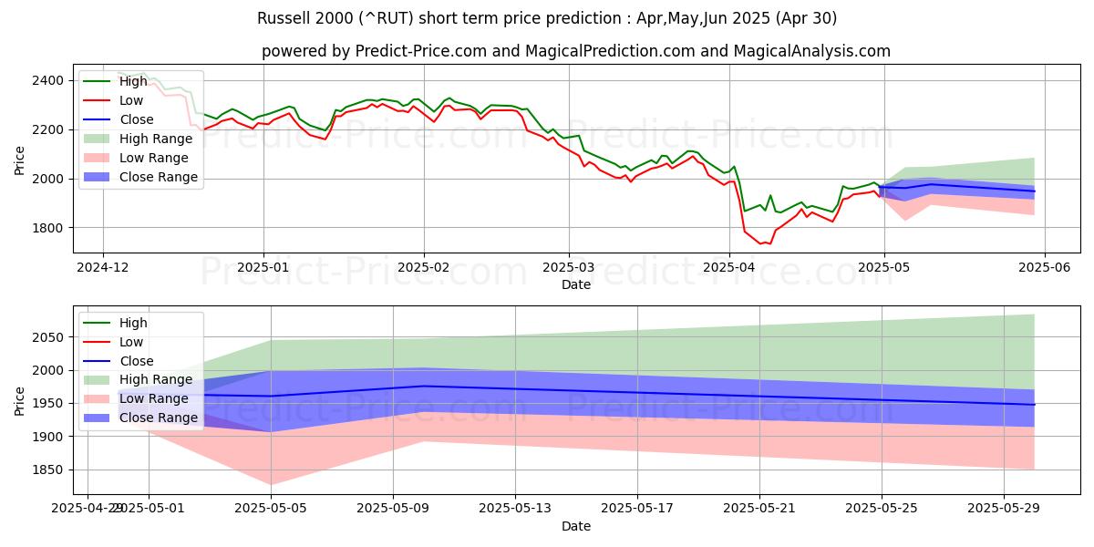 ラッセル 2000 指数 (RUT)の価格予測（人工知能を使用）