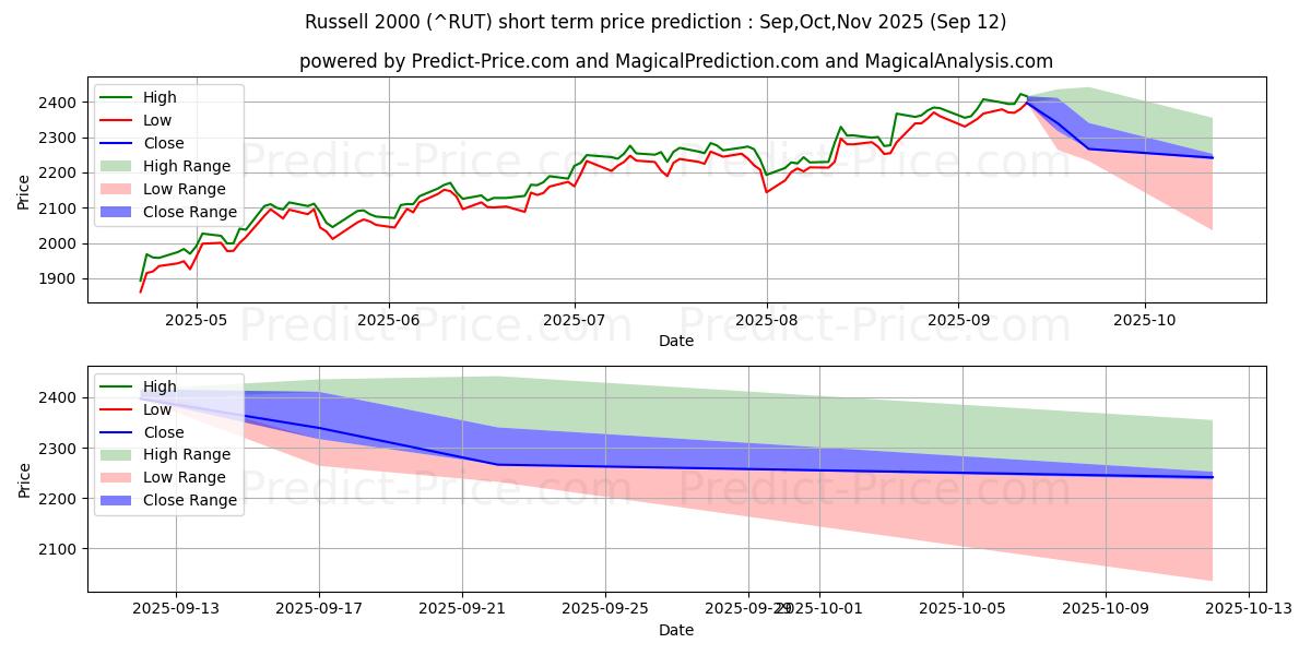 Maximum and minimum Russell 2000 short-term price forecast for Oct,Nov,Dec 2025