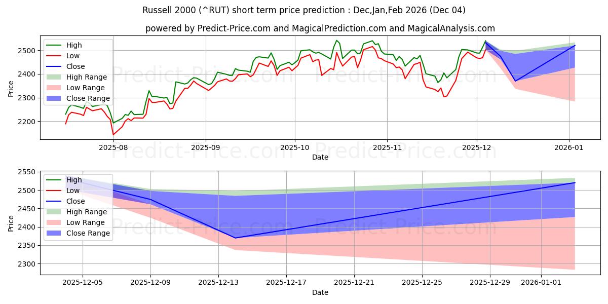러셀 2000 지수 (RUT) 가격 예측 (인공지능 사용)