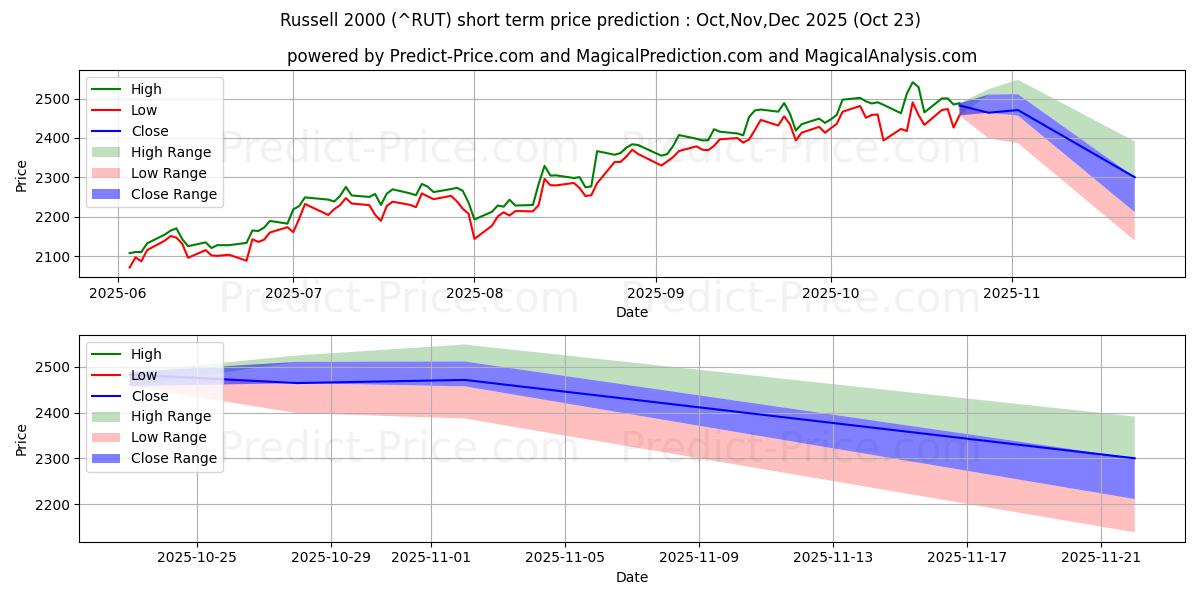 Maximum and minimum Russell 2000 short-term price forecast for Nov,Dec,Jan 2026