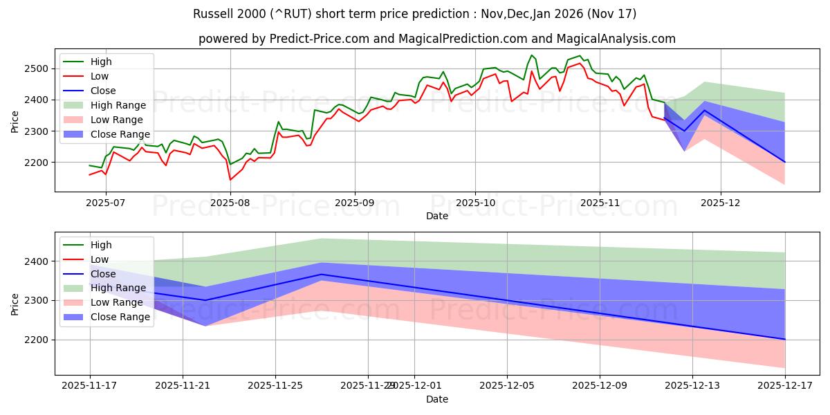 Maximum and minimum Russell 2000 short-term price forecast for Dec,Jan,Feb 2026