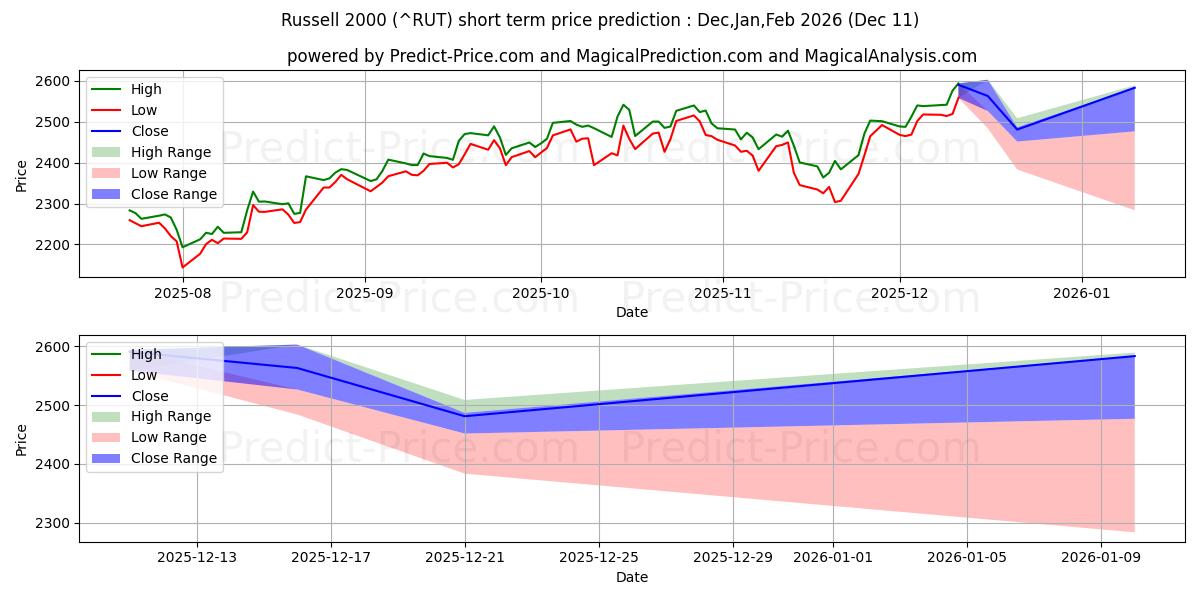 Maximum and minimum Russell 2000 short-term price forecast for Dec,Jan,Mar 2026